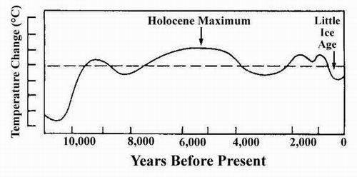 Holocene Maximum